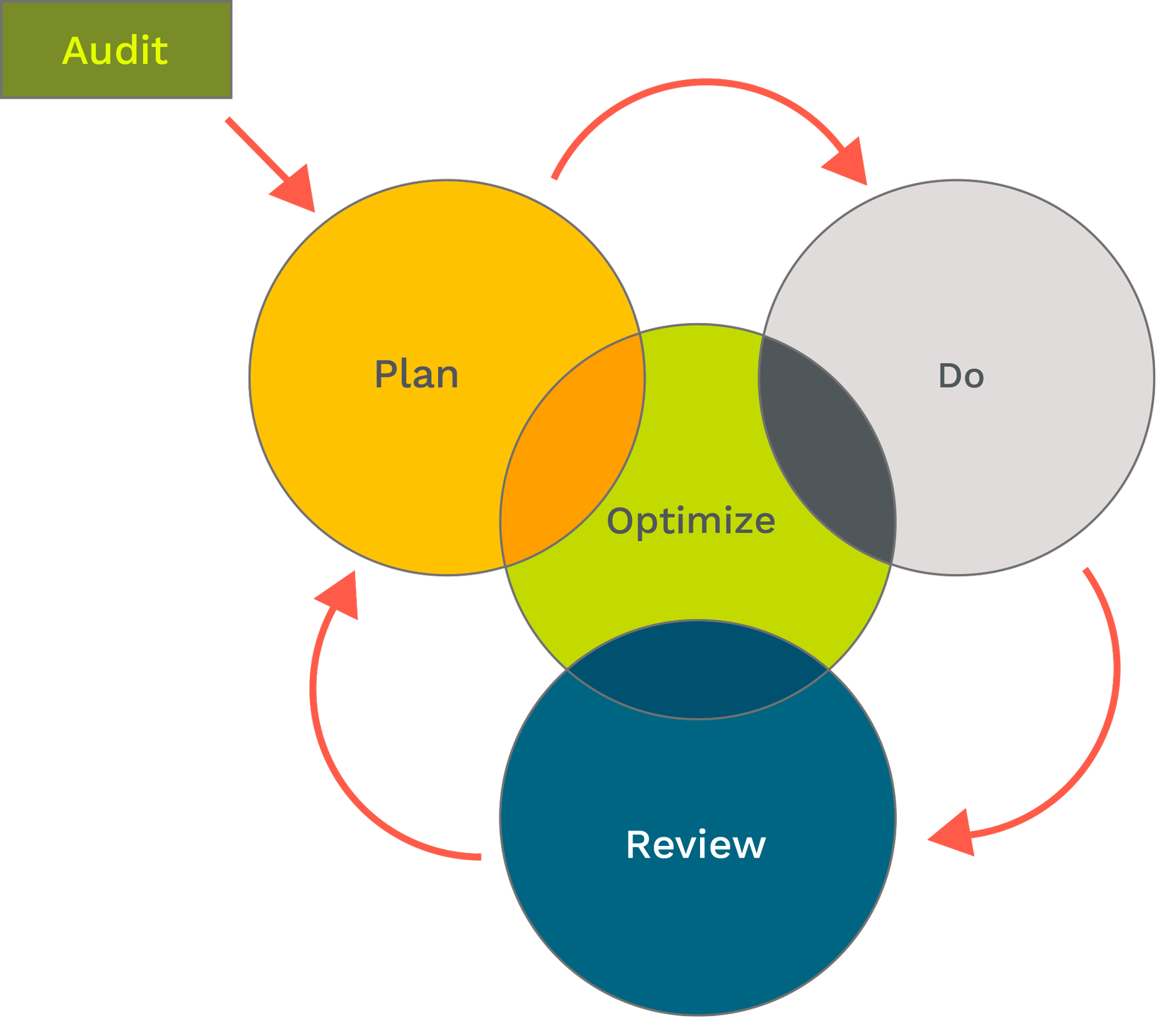 a Cue Creative Marketing - Strategy and Plan Process